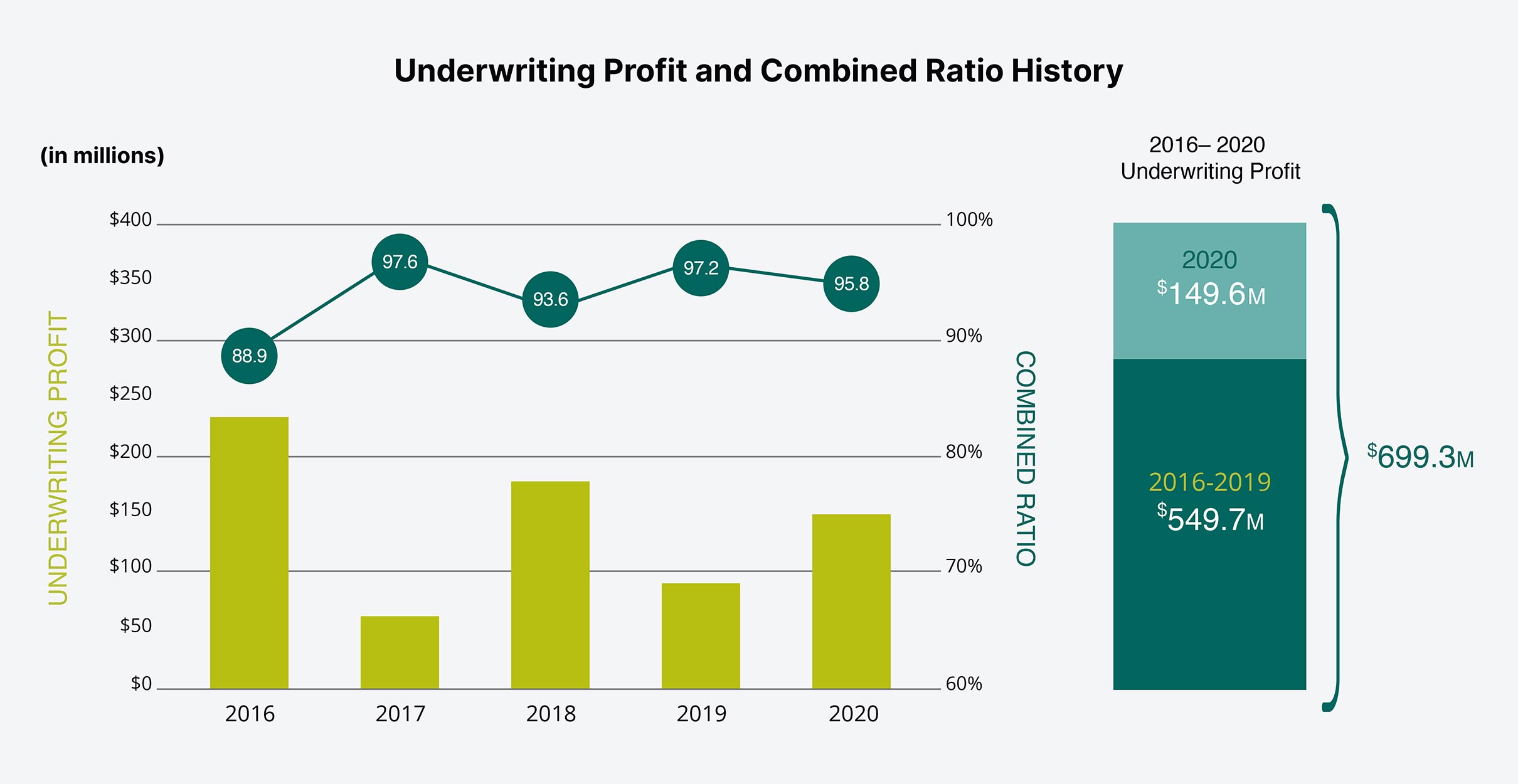 Underwriting profit and combined ratio history chart