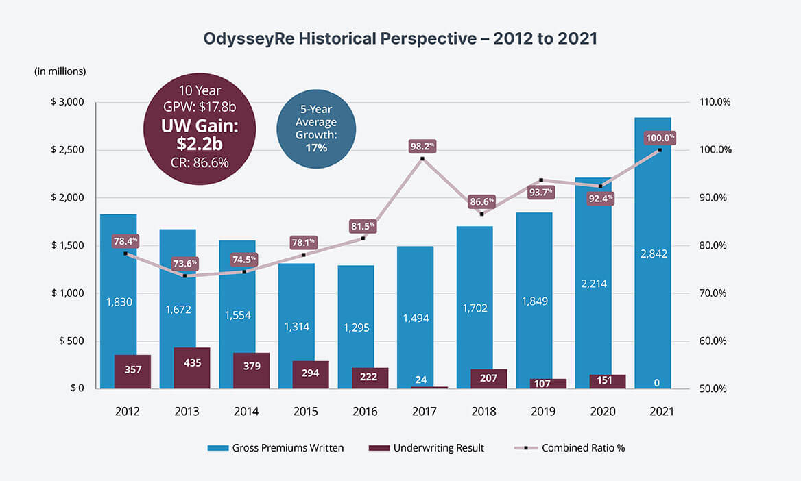 Historical OdysseyRe chart
