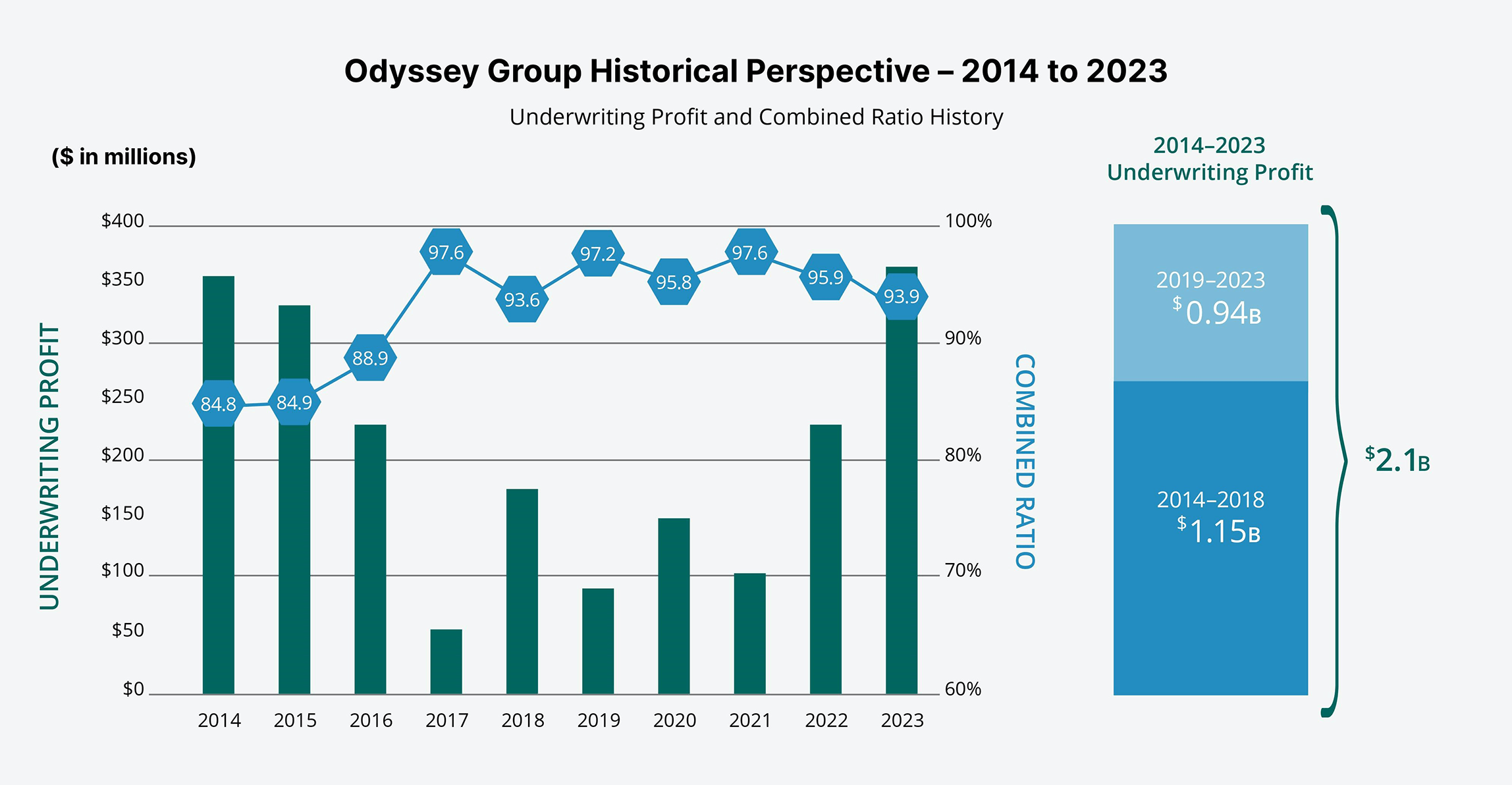 Historical GroupChanges chart