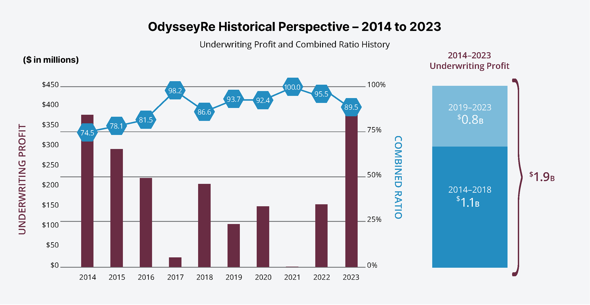 Historical OdysseyRe chart
